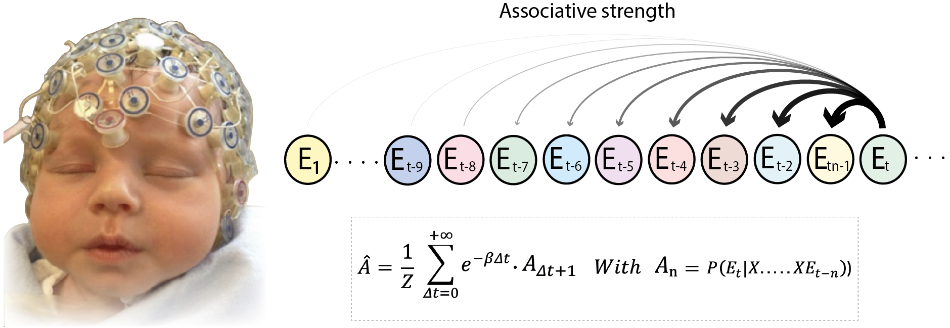 EEG cap on a sleeping neonate beside a diagram of long-horizon associative strength between sequence elements